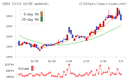 エヌエフホールディングスチャート