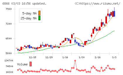 ＨＩＯＫＩチャート