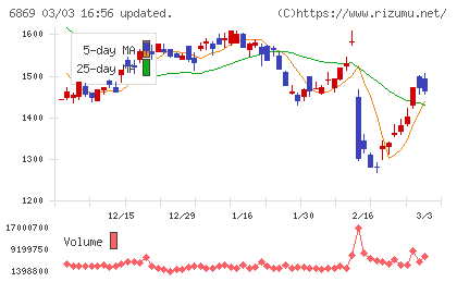 シスメックスチャート