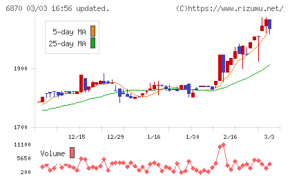 日本フェンオールチャート
