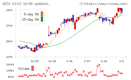 協立電機チャート