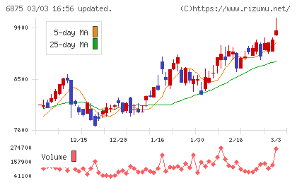 メガチップスチャート