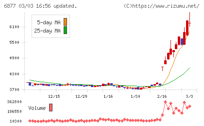 ＯＢＡＲＡ　ＧＲＯＵＰチャート