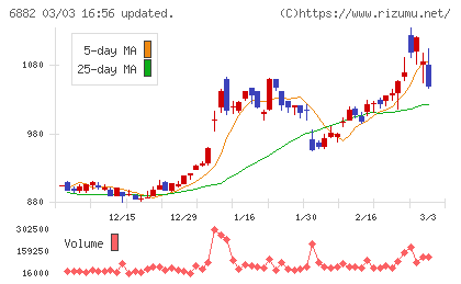 三社電機製作所チャート