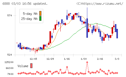 アクモスチャート