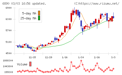 フェローテックチャート