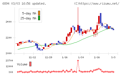 パルステック工業チャート
