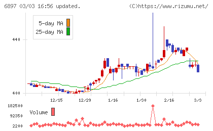 ツインバードチャート