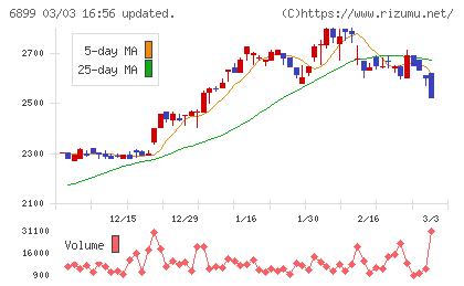 ＡＳＴＩチャート