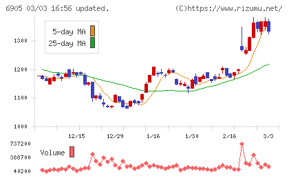 コーセルチャート