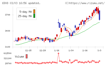 イリソ電子工業チャート