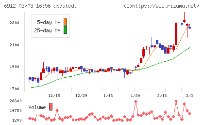 菊水ホールディングスチャート