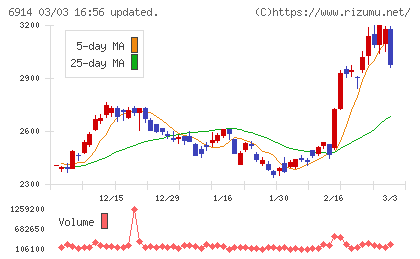 オプテックスグループチャート