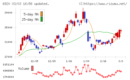 レーザーテックチャート