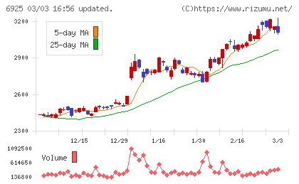 ウシオ電機チャート