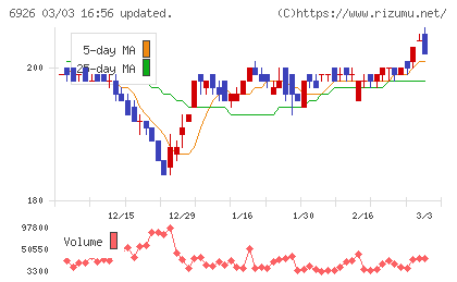 岡谷電機産業チャート