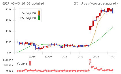 ヘリオス　テクノ　ホールディングチャート