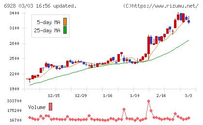 エノモトチャート