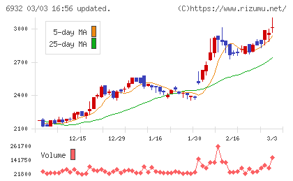 遠藤照明チャート