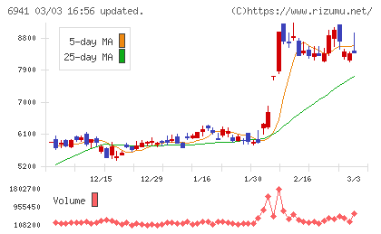 山一電機チャート