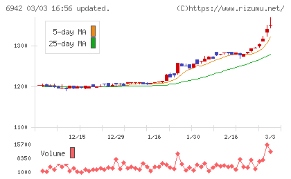 ソフィアホールディングスチャート