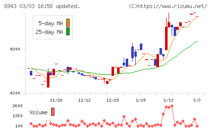 ＮＫＫスイッチズチャート
