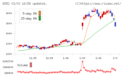 カシオ計算機チャート