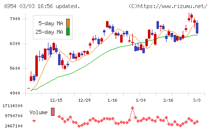 ファナックチャート