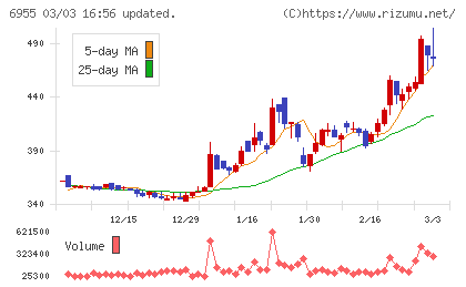 ＦＤＫチャート