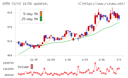 日本ＣＭＫチャート