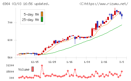 サンコーチャート