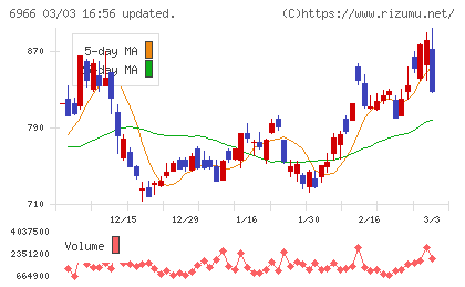 三井ハイテックチャート