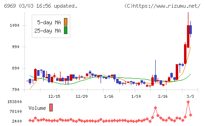 松尾電機チャート