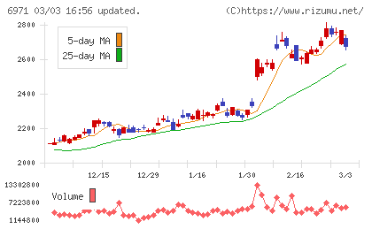 京セラチャート
