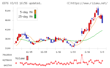太陽誘電チャート