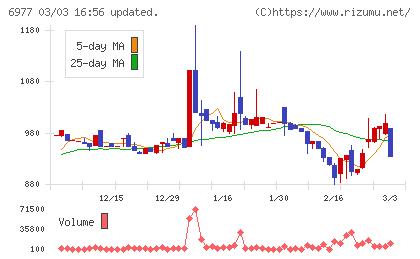 日本抵抗器製作所チャート