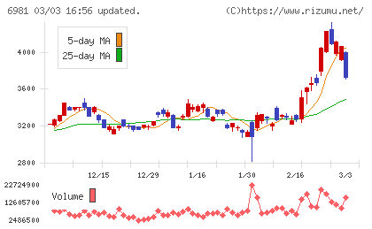 村田製作所チャート