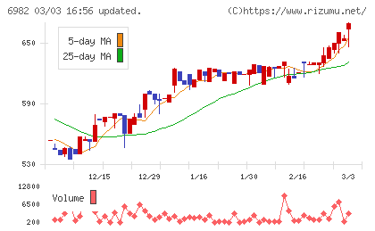 リードチャート