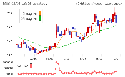 双葉電子工業チャート