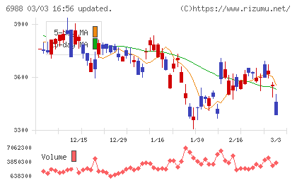 日東電工チャート