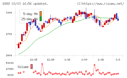 北陸電気工業チャート