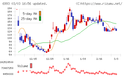 大黒屋ホールディングスチャート