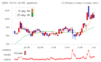 指月電機製作所チャート