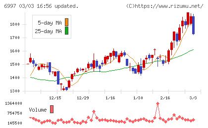 日本ケミコンチャート