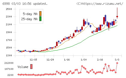 日本タングステンチャート