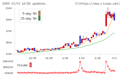 ＫＯＡチャート