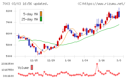 三井Ｅ＆Ｓチャート