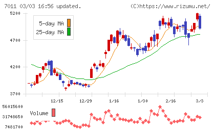 三菱重工業チャート