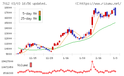 川崎重工業チャート