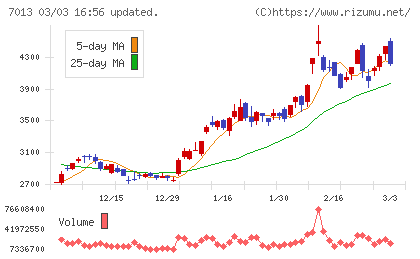 ＩＨＩチャート